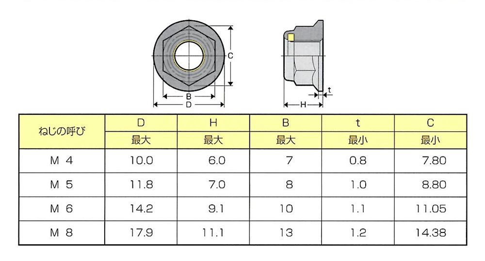 フランジ付きナイロンナット類 | ロックファスナー株式会社